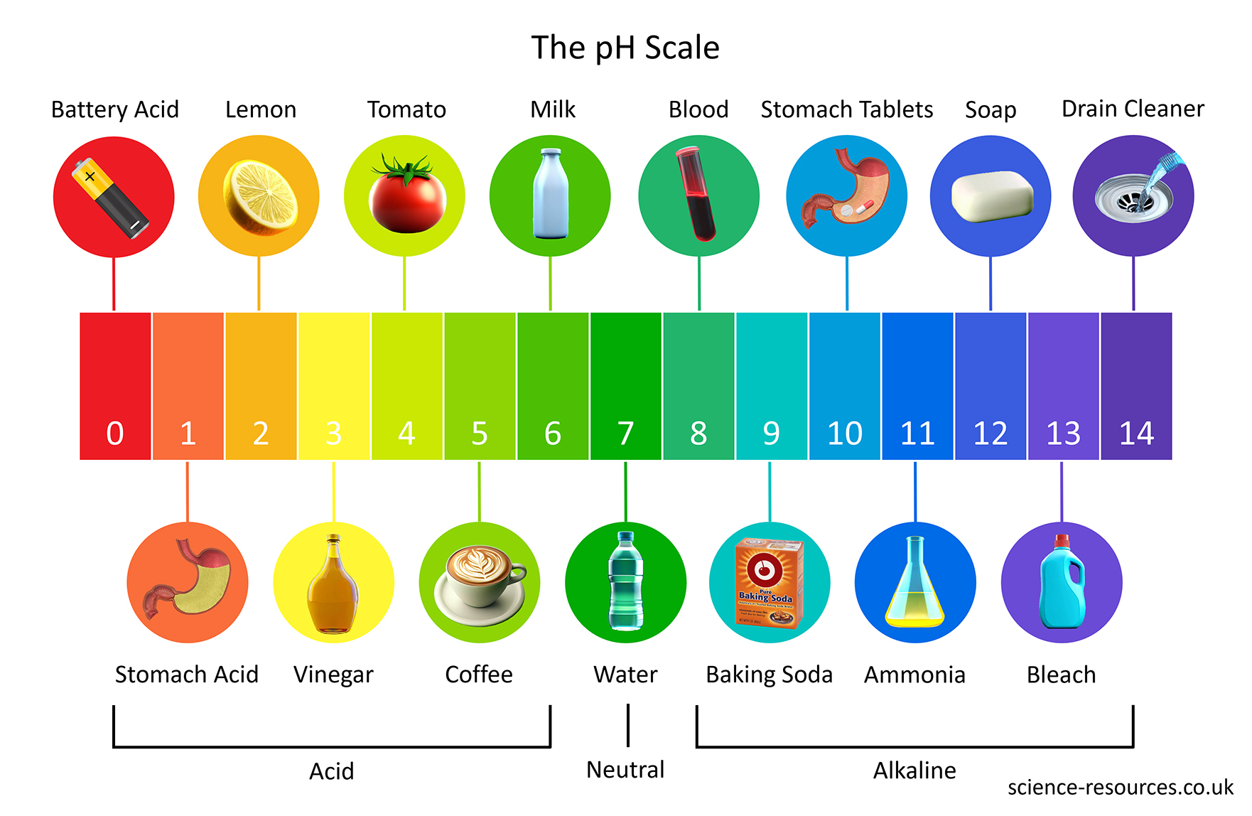 The pH scale The pH scale.