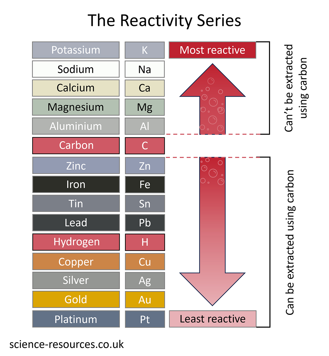 This image is a colorful chart titled “The Reactivity Series,” which ranks various elements according to their reactivity, from most to least reactive. It includes the elements’ names, symbols, and a color-coded ranking.