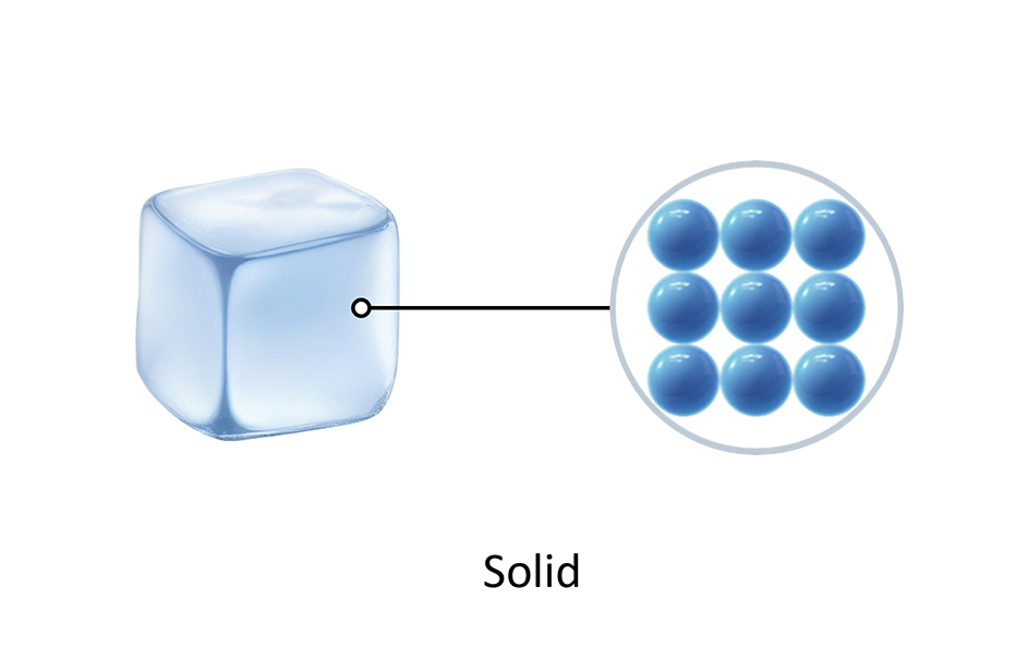 Solid A particle model of a solid (Note: Particles are all touching)