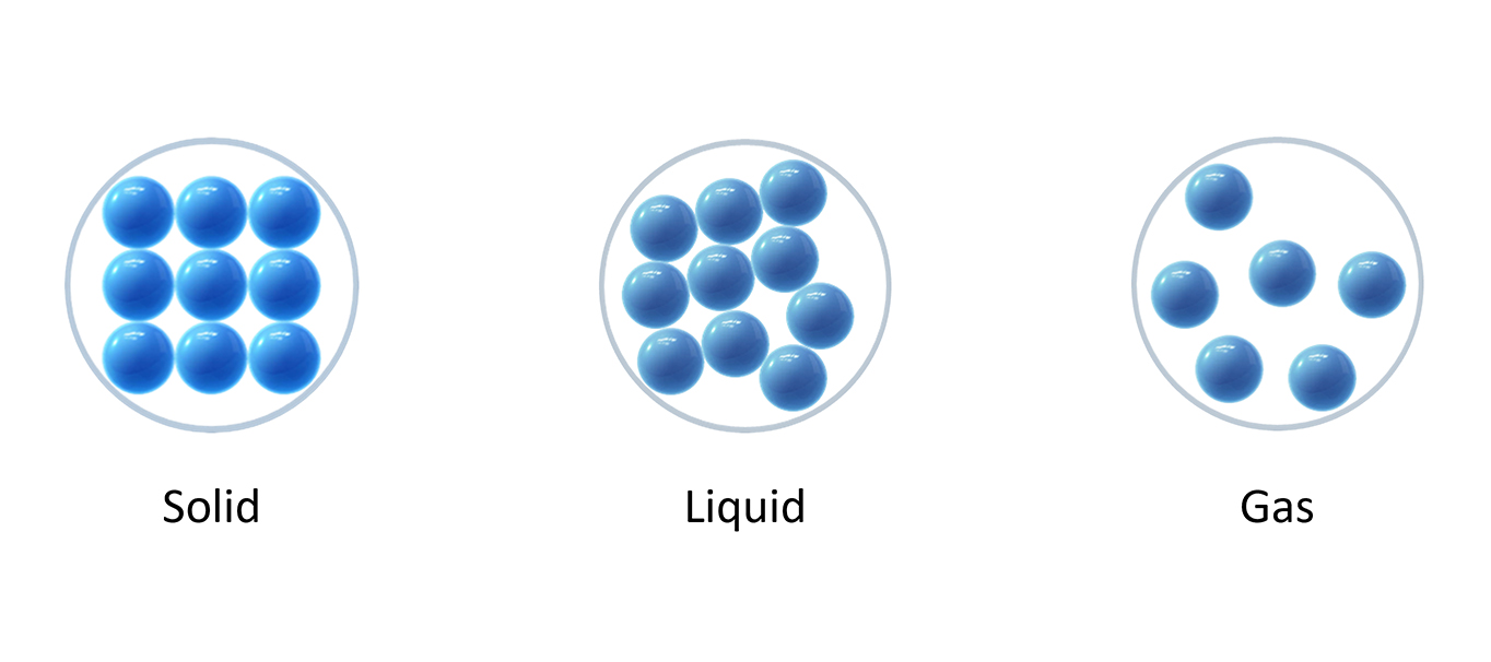 Solid, liquid, and gas. Particle models of a solid, liquid, and gas.