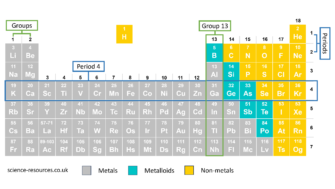 Image of the periodic table from left to right along the horizontal rows or from top to bottom along the vertical columns.
The horizontal rows are called periods. The vertical columns are called groups.