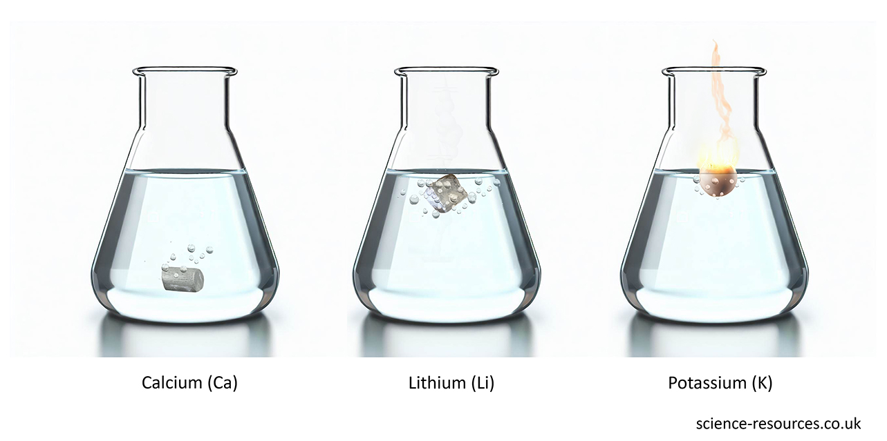 Image showinh three different metals reacting with water: Calcium (Ca), Lithium (Li), and Potassium (K)
