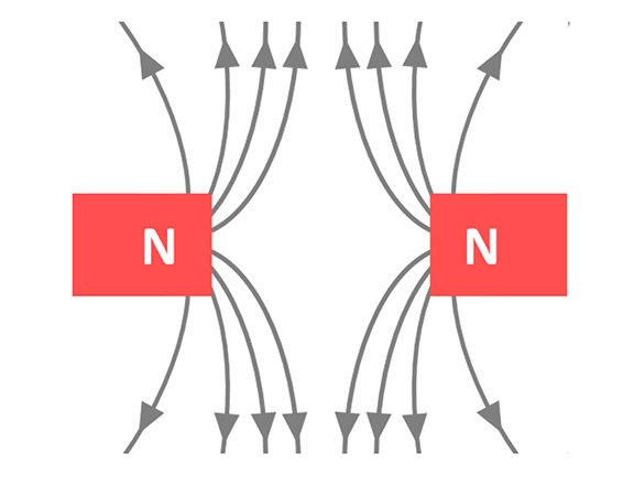 Like poles repel Image showing two magnets with the same polarity facing each other and arrows showing the magnetic field being repelled.