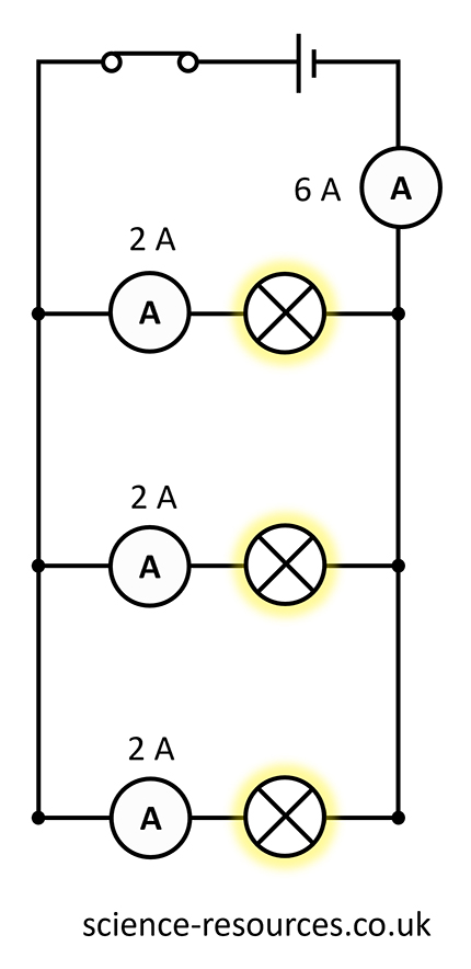 Diagram of current and resistance in parallel circuits containing three lamps in a loop (called branches). Each branch is 2 amperes and there are a total of three branches (Totalling 6 amps).