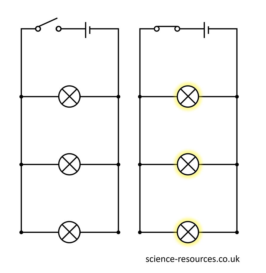 A diagram of a parallel circuit with a switch in it. The image shows that, if the switch is open, all the lamps are off but when the switch is closed, all the lamps are lit.