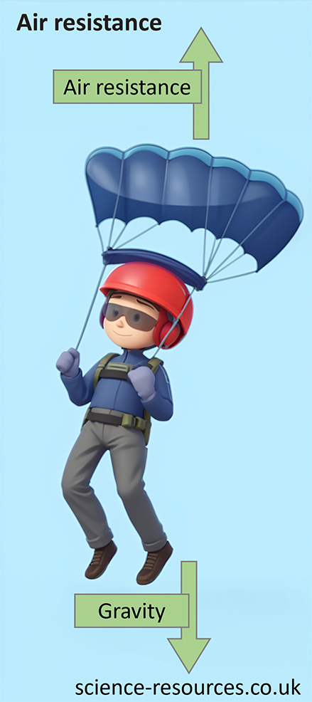 The image shows a person parachuting and the forces acting on them, namely air resistance and gravity.