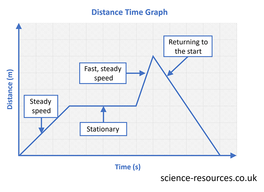 Graph plotting the speed of an object.