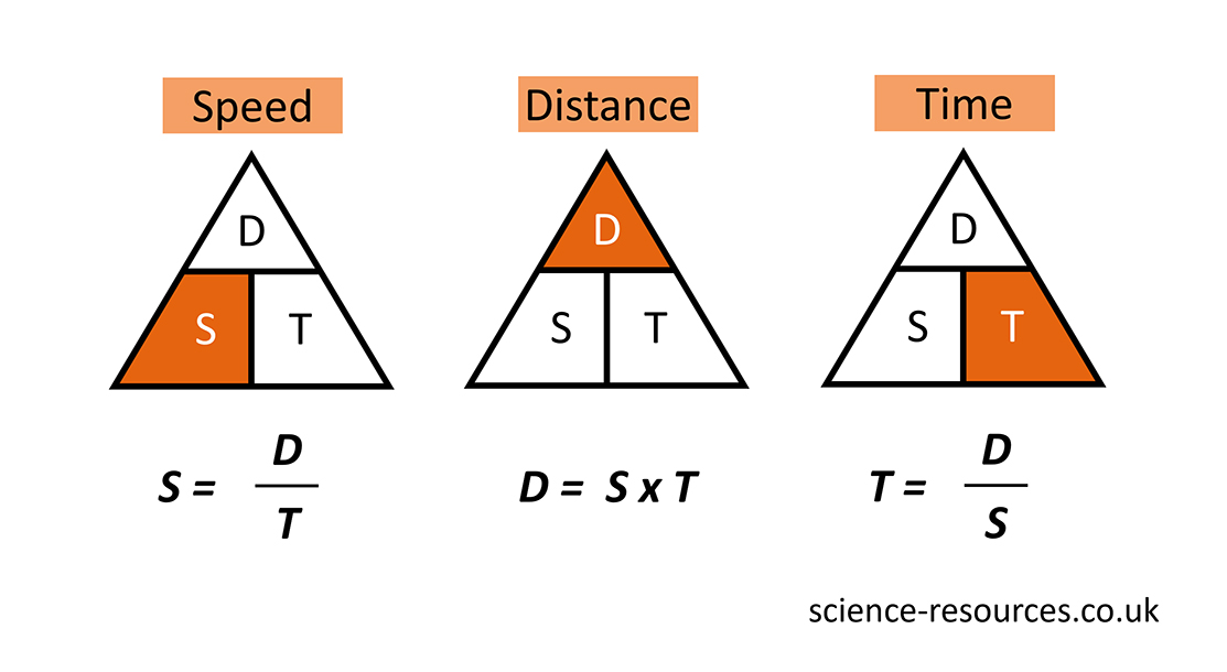 Formula triangles showing how to find speed, distance and time.