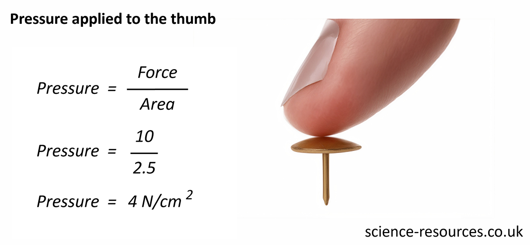 This image illustrates the concept of pressure applied to the thumb by a tack, accompanied by a mathematical explanation. It shows a thumb pressing down on a tack and provides the formula for calculating pressure, along with an example calculation.
The formula for pressure is:
Pressure=AreaForce​
In the example, the force is 10 N and the area is 2.5 cm², so the pressure is:
Pressure=2.510​=4 N/cm²